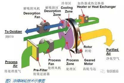 RTO在包裝印刷行業(yè)廢氣治理中的應(yīng)用