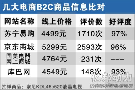 家電零售新戰(zhàn)國 國美、蘇寧、京東的渠道變局與家具銷售突圍